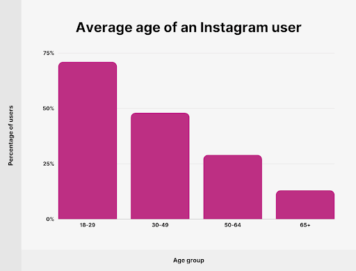 Instagram age demographics