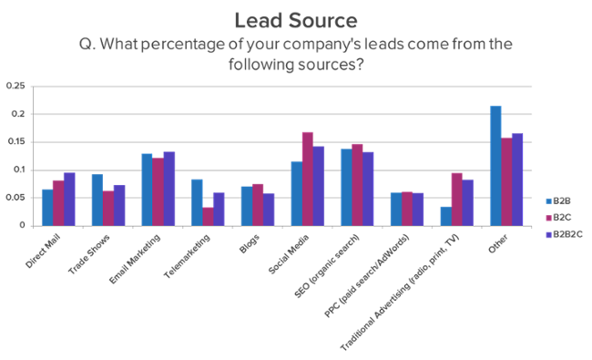 lead generation