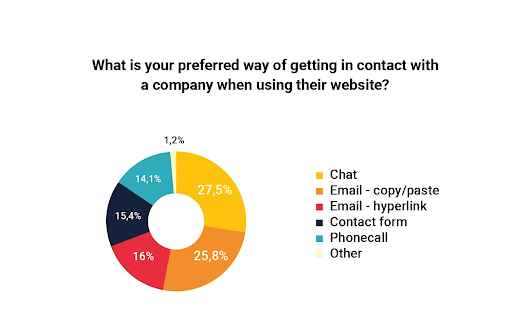 41.8% of users prefer an email address to contact a company