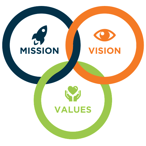 Understanding the 3 interconnected concepts: Mission, Vision & Values of the brand, gives you a solid foundation for creating your brand purpose.