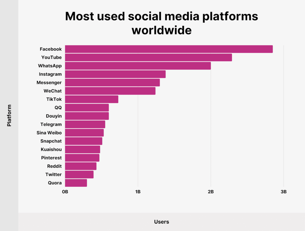 most used social media platforms worldwide