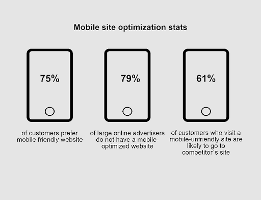 With more people tapping into Google via mobile devices, 75% of customers prefer a mobile-friendly website.