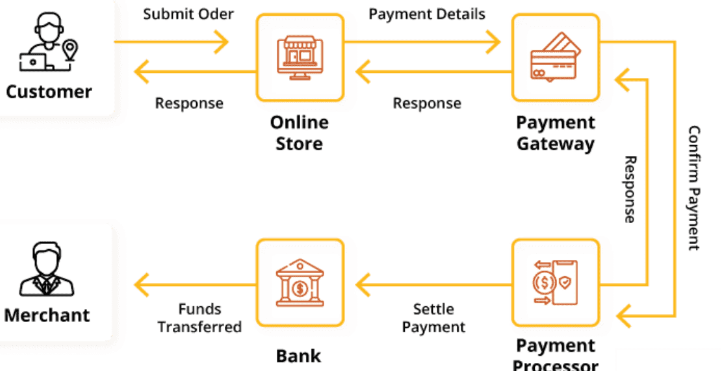 The process of paying a merchant through a payment gateway. 