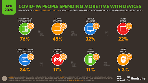 Percentage of internet users aged 16-64  who report spending more time online during Covid-19