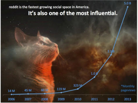 reddit is the fastest growing social space in America