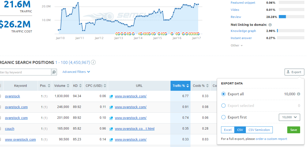 semrush urls info