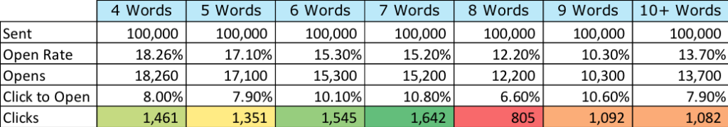 What Email Subject Line Length Works Best?
