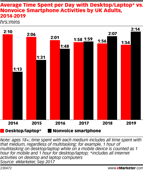 Smartphone-Use-Headed-New-Milestone-UK