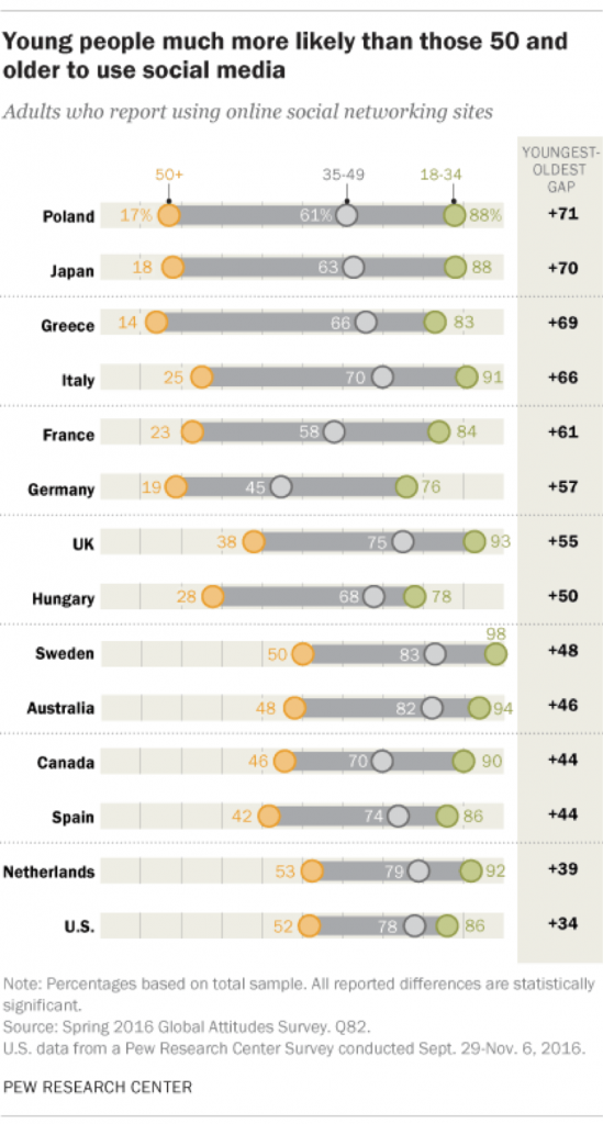 social-media-uses