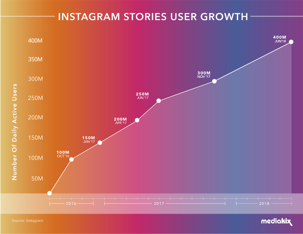 Stats for Instagram Stories