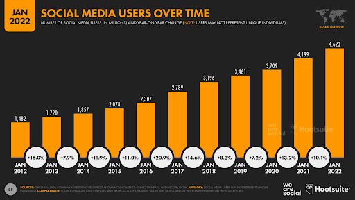 stats of social media users over time