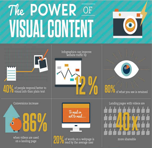 the power of visual content