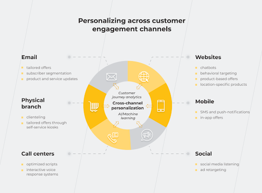 personalizing across customer engagement channels