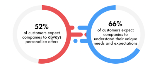 stats on personalization