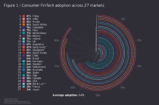 consumer fintech adoption across 27 markets