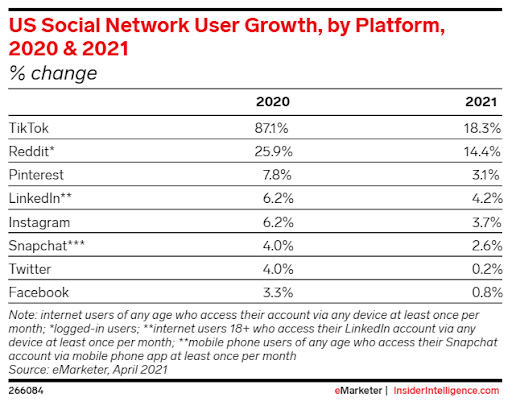 us social network user growth