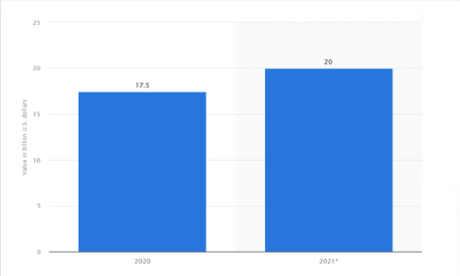 Value of economic losses incurred due to online payment frauds globally in 2021 and 2022.