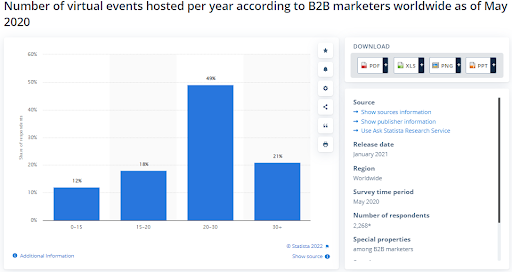 virtual events hosted by b2b across world