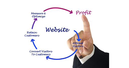 A flowchart of website optimization for profit.