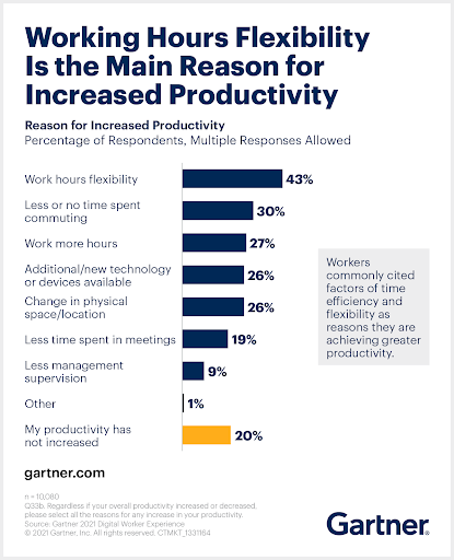 work hours flexibility for increased productivity graph